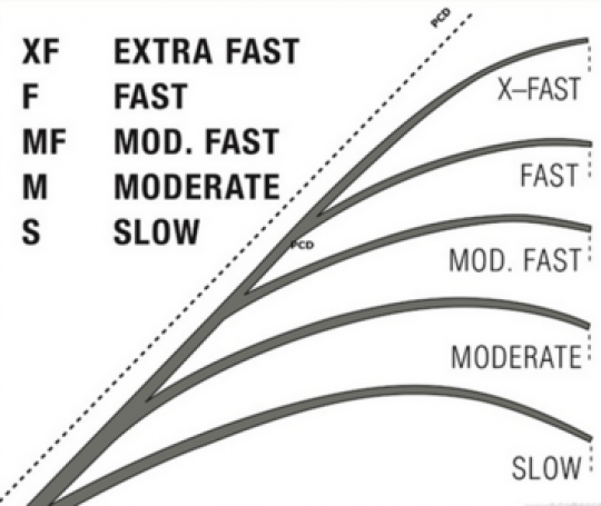 How to pick your rod action?  Fast and moderate-fast action