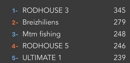 Le classement final.