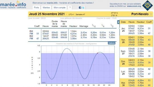 Les maréegrammes vous permettent de connaître les coefficients et horaires de marée, mais aussi la hauteur d'eau à un instant T.