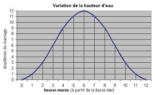 Le volume d'eau déplacé se divise en 1/12 sur l'ensemble de la marée.