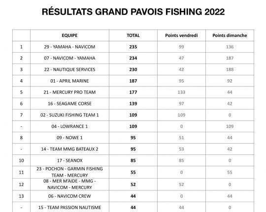 Le classement final de cette édition 2022