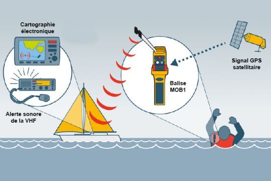 Fonctionnement de la balise AIS MOB1