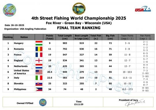 Le classement final par nation de ce 4ème championnat du monde de street fishing à GreenBay aux Etats-Unis